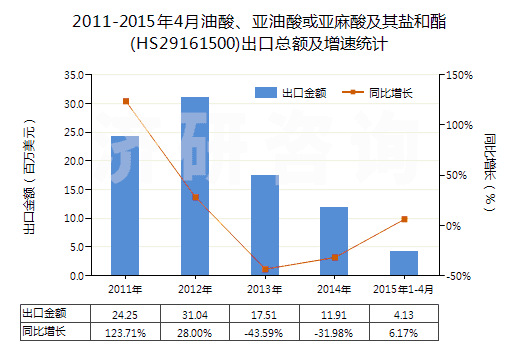 2011-2015年4月油酸、亞油酸或亞麻酸及其鹽和酯(HS29161500)出口總額及增速統(tǒng)計(jì)